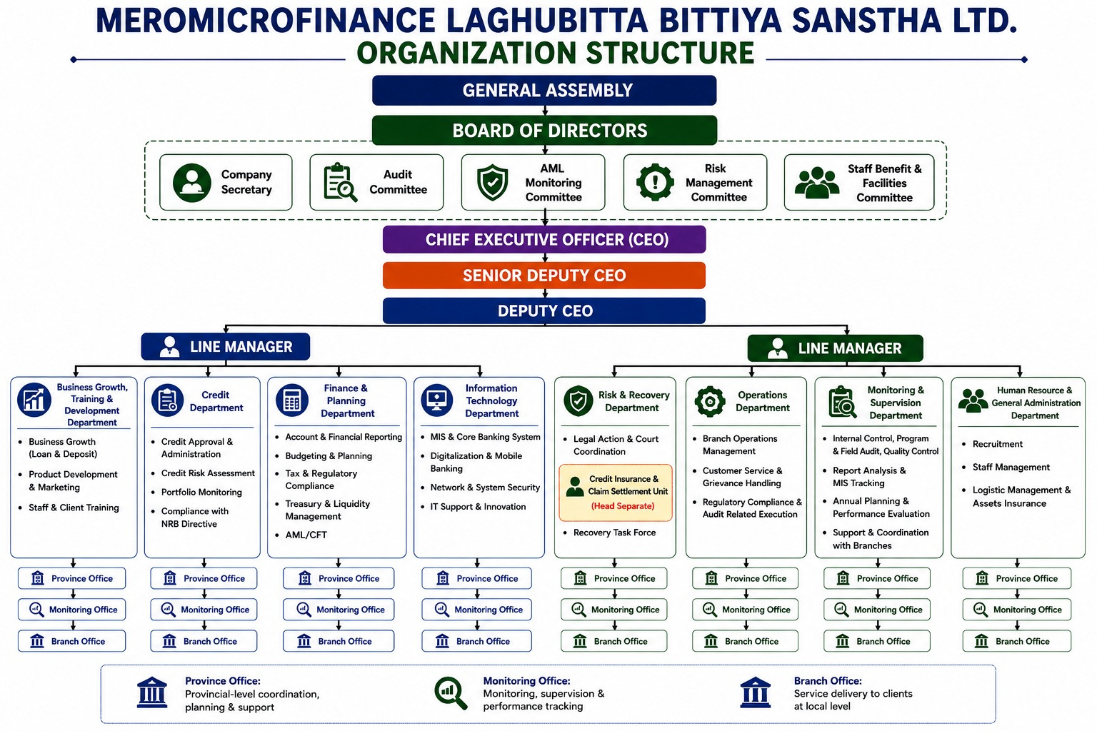Mero Microfinance Organogram